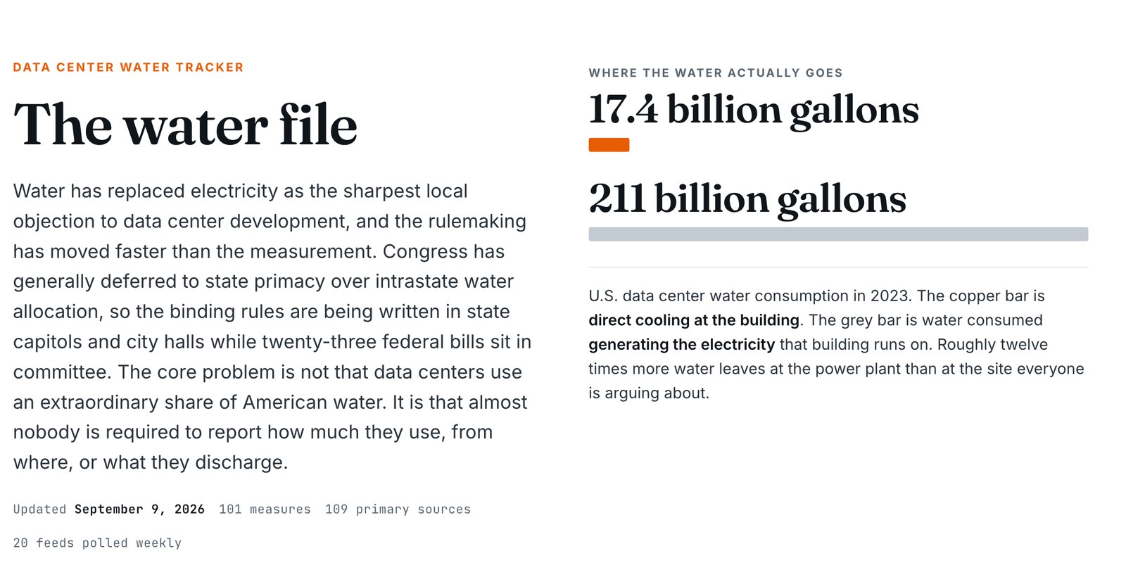 The Data Center Water Tracker page: 101 measures, 109 primary sources, direct cooling beside power generation water