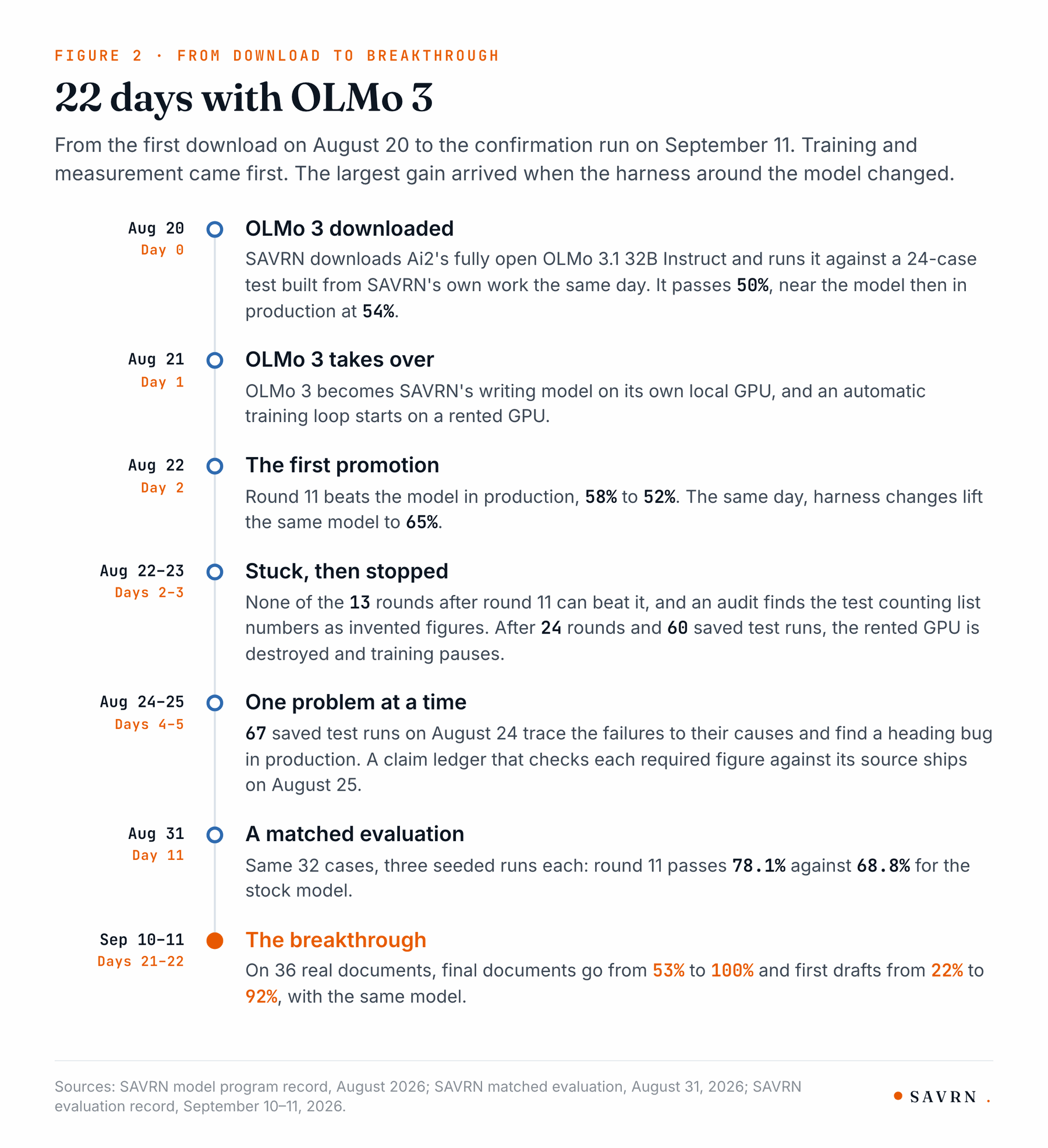 Timeline of 22 days with OLMo 3, from the August 20 download to the September 10 and 11 breakthrough