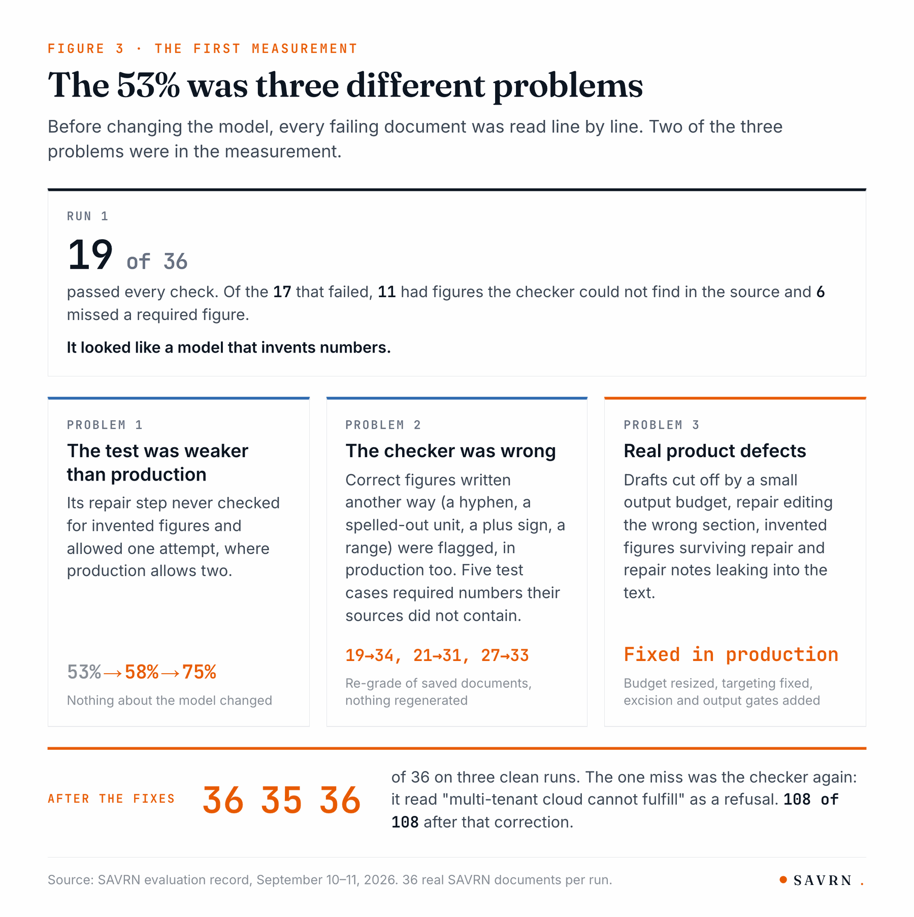 The first 53% measurement broken into three problems: a weaker test, a wrong number checker and real product defects
