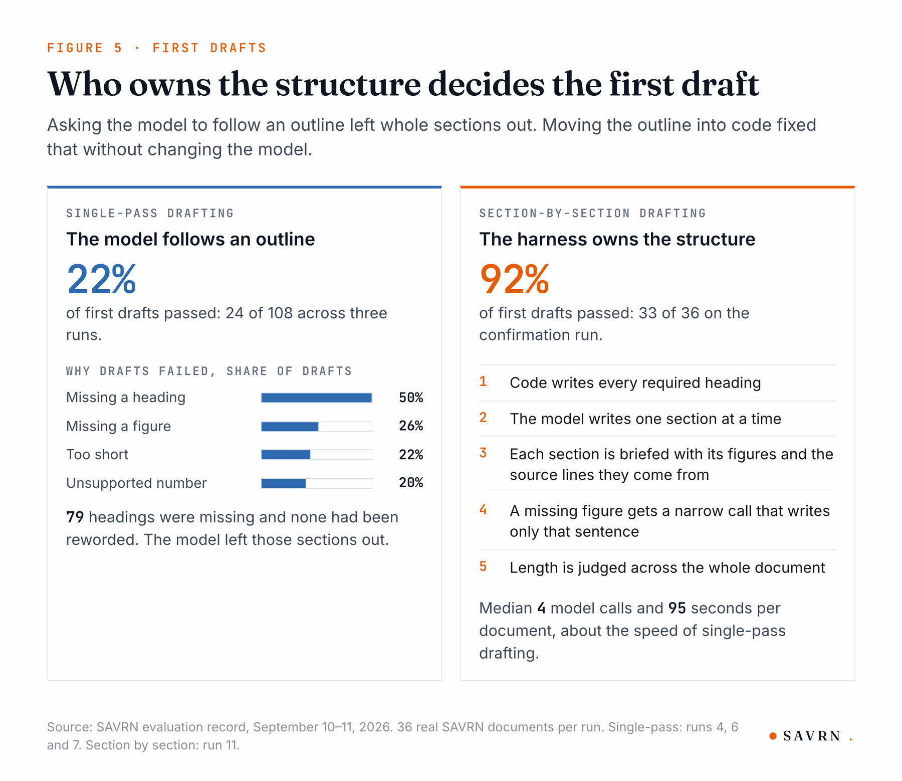 Single-pass drafting at 22% of first drafts passing against section-by-section drafting at 92%