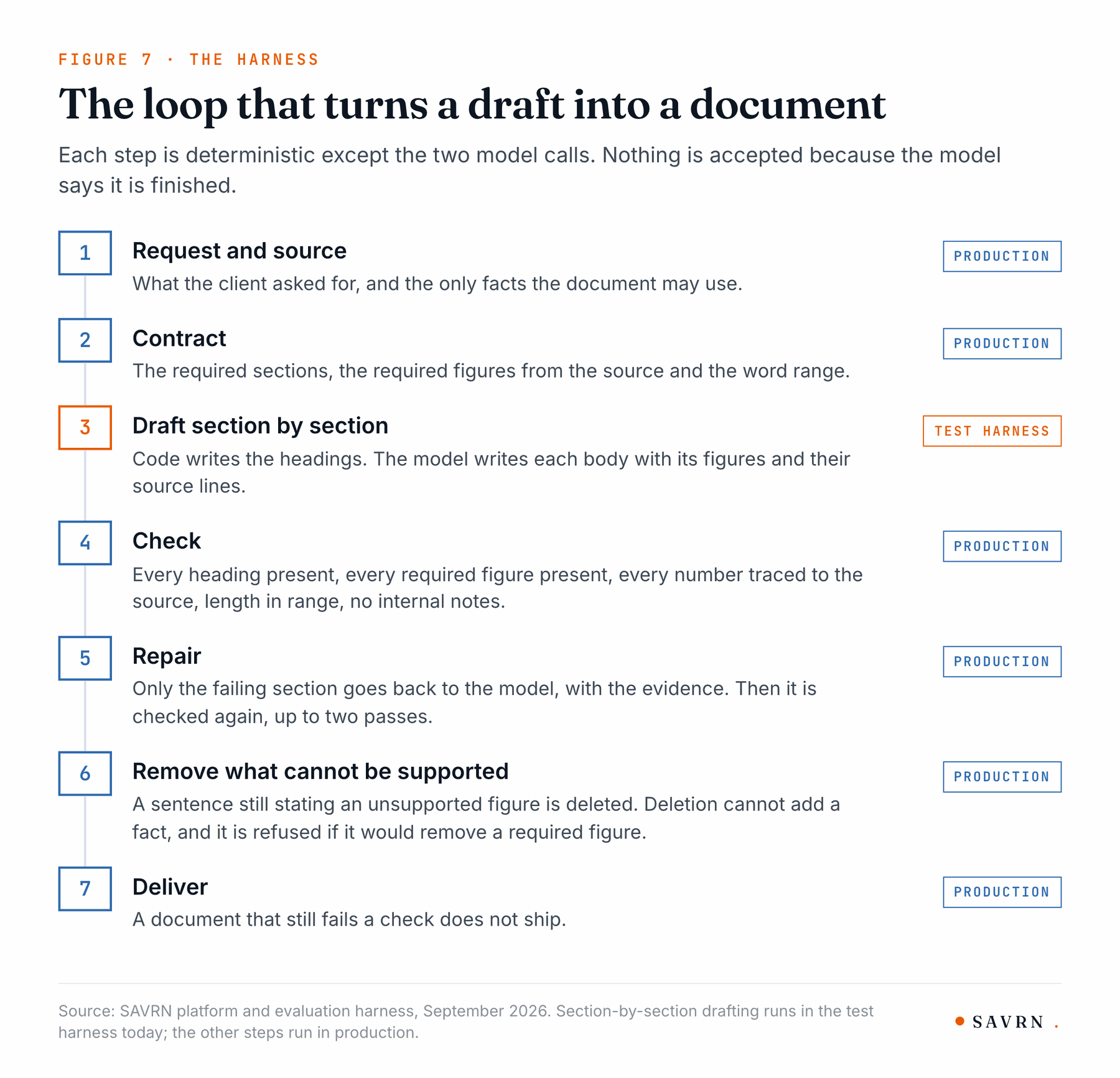 The seven-step loop from request and source to a delivered document