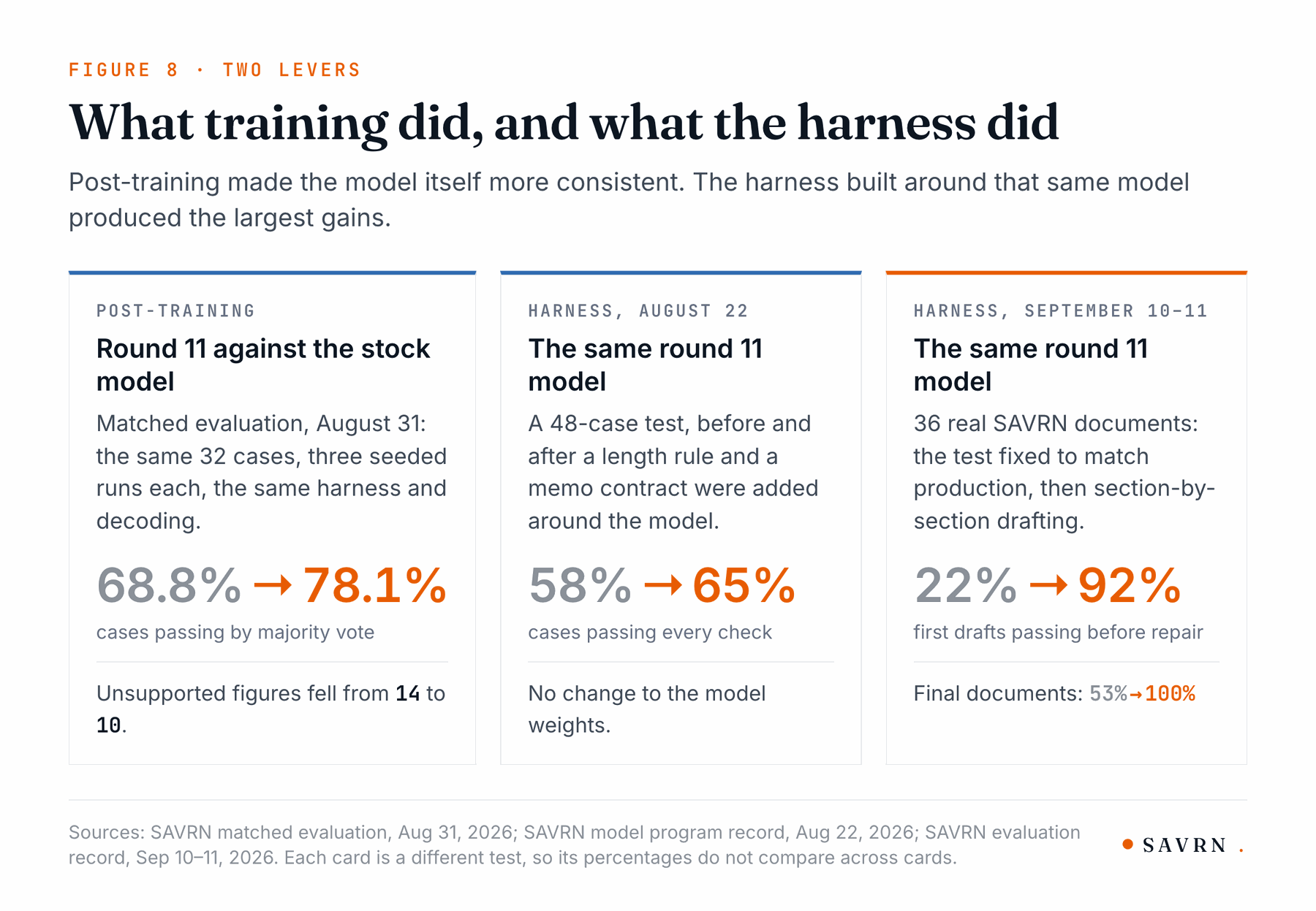 Three cards comparing what post-training did and what the harness did