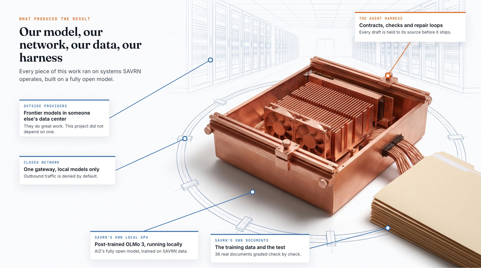 A copper GPU unit held in a machined jig beside a stack of documents, labeled as SAVRN's own local GPU, a closed network