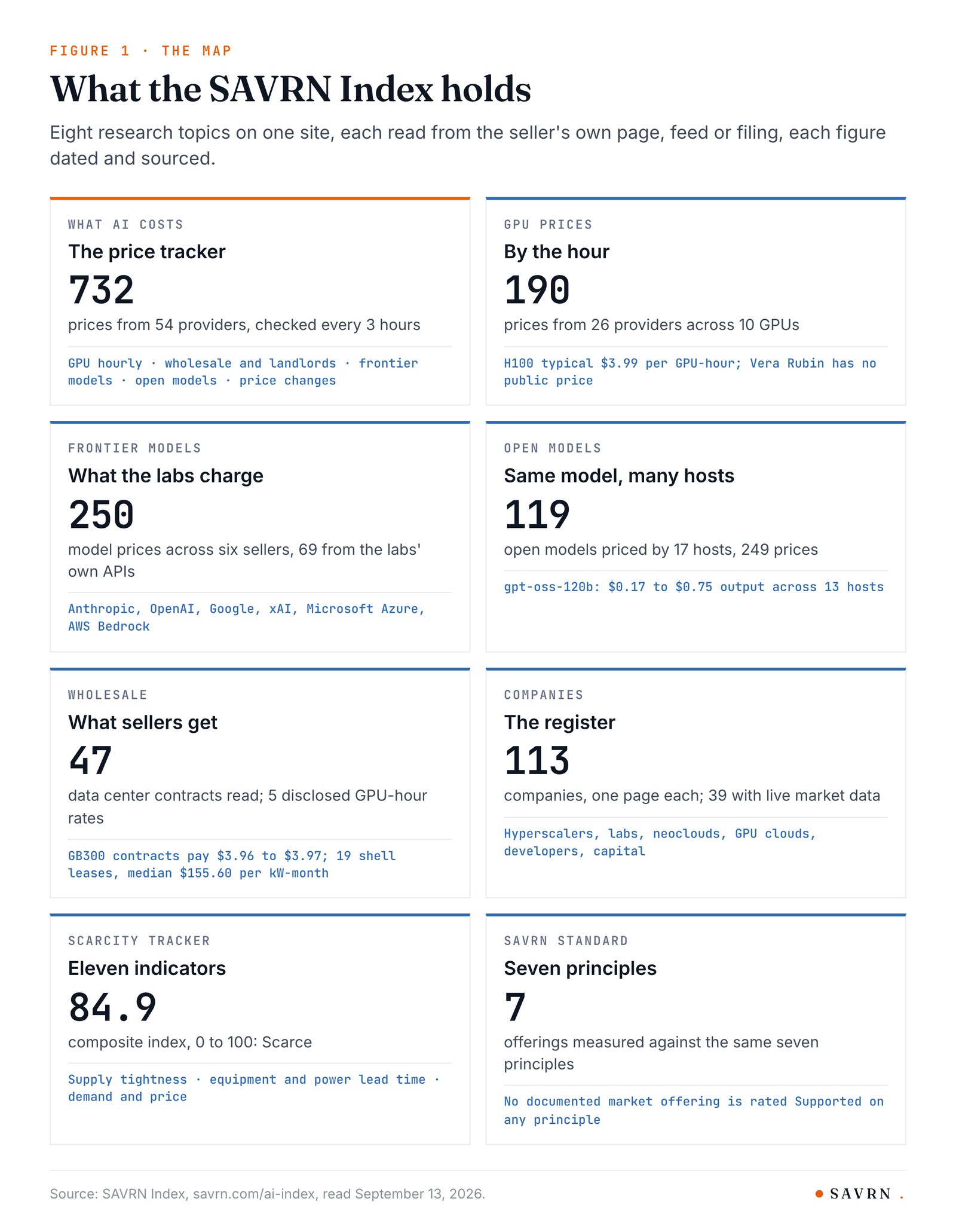 Eight cards listing what the SAVRN Index holds: 732 prices from 54 providers, 190 GPU prices, 250 frontier model prices