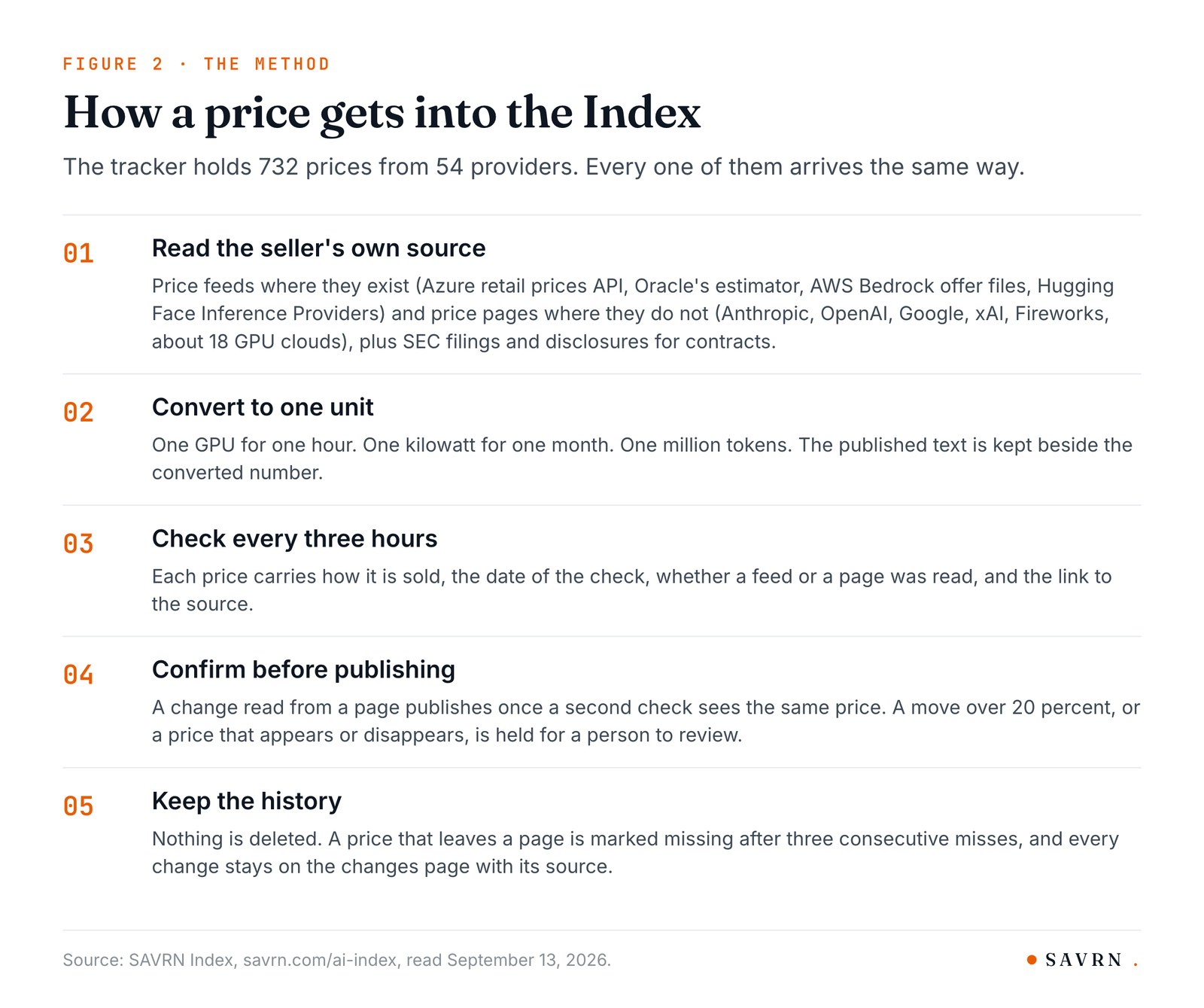 Five numbered steps: read the seller's own source, convert to one unit, check every three hours, confirm before publishing