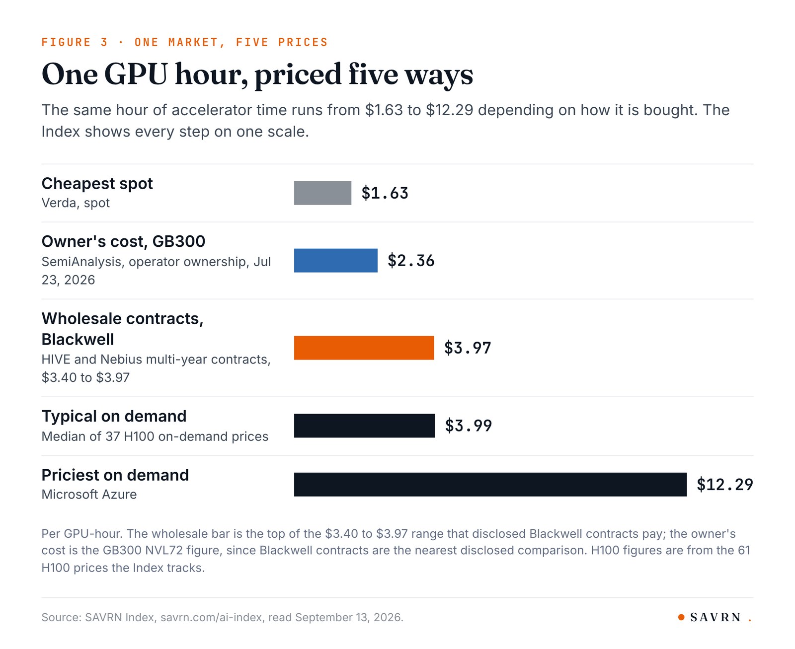 Bar chart of one GPU hour at five prices: $1.63 cheapest spot, $2.36 owner's cost for GB300