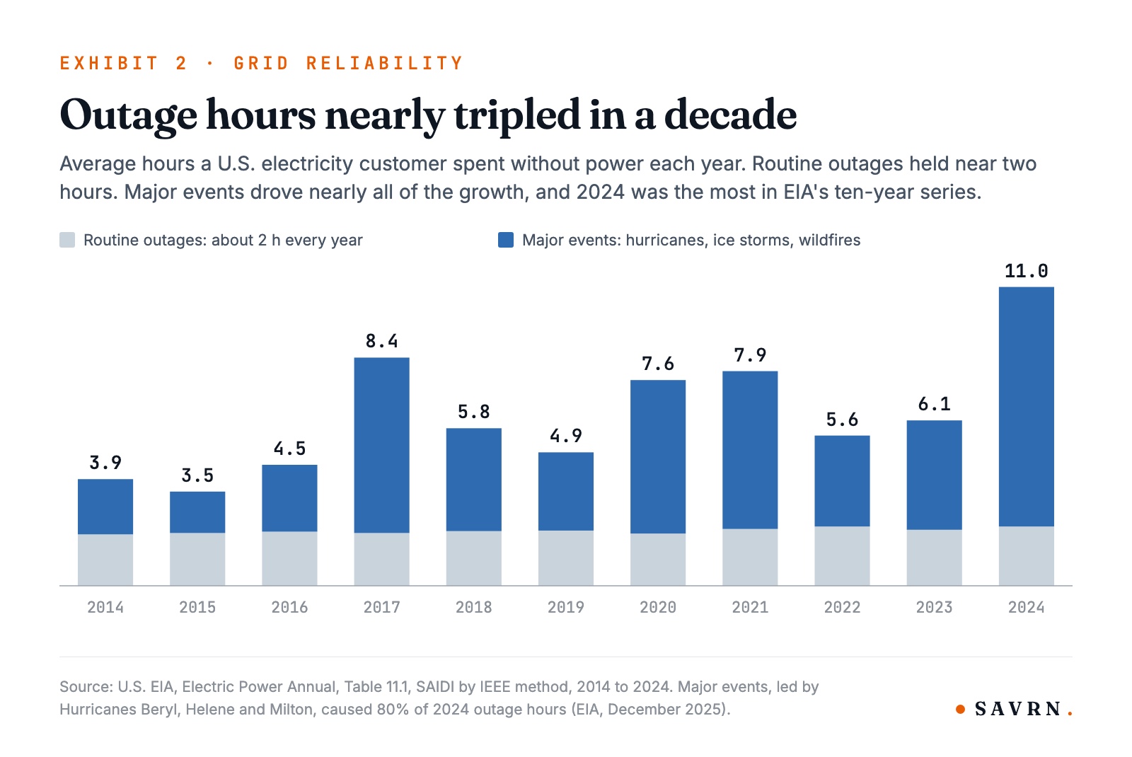 Stacked bars of U.S. outage hours per customer, 2014 to 2024: routine near 2 hours, total up from 3.9 to 11.0