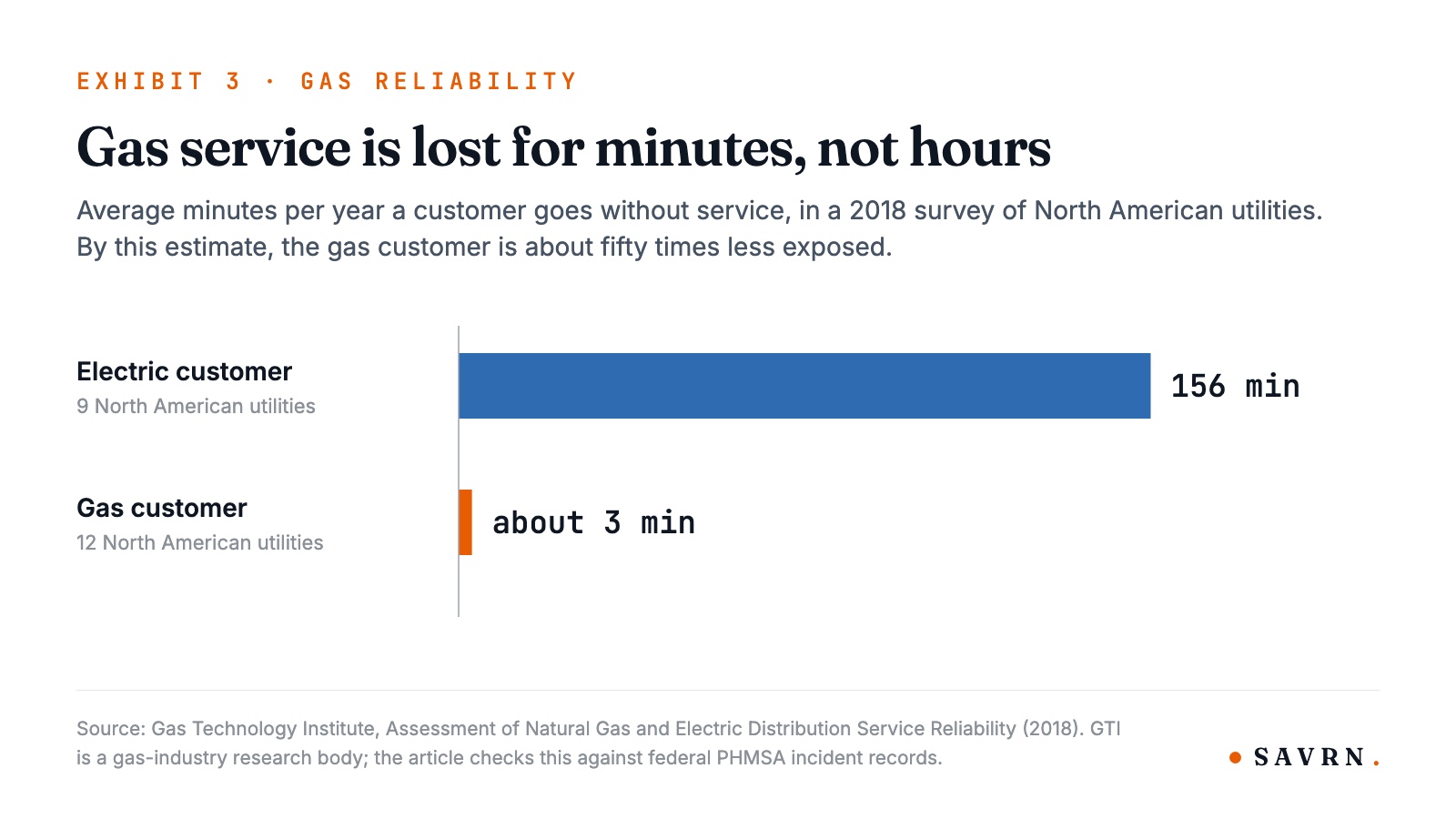 Bars from a 2018 utility survey: electric customers lose 156 minutes of service a year, gas customers about 3