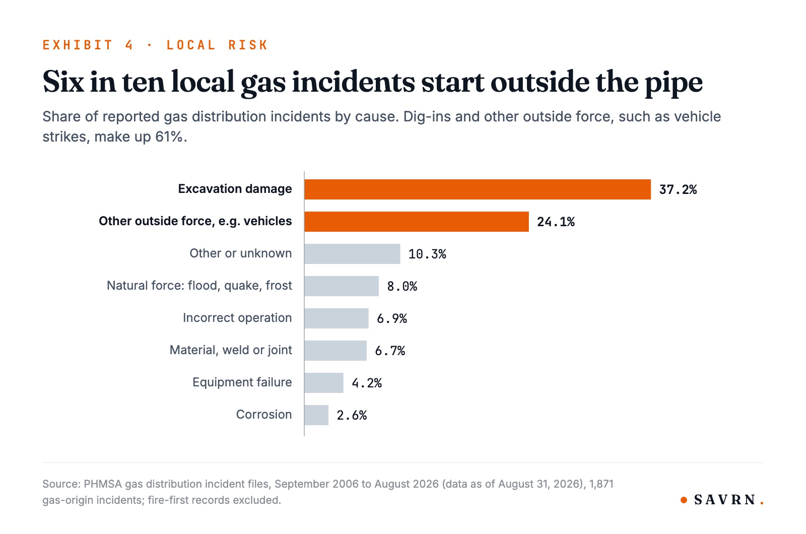 Gas distribution incident causes: excavation damage 37.2 percent, other outside force 24.1 percent, corrosion 2.6 percent