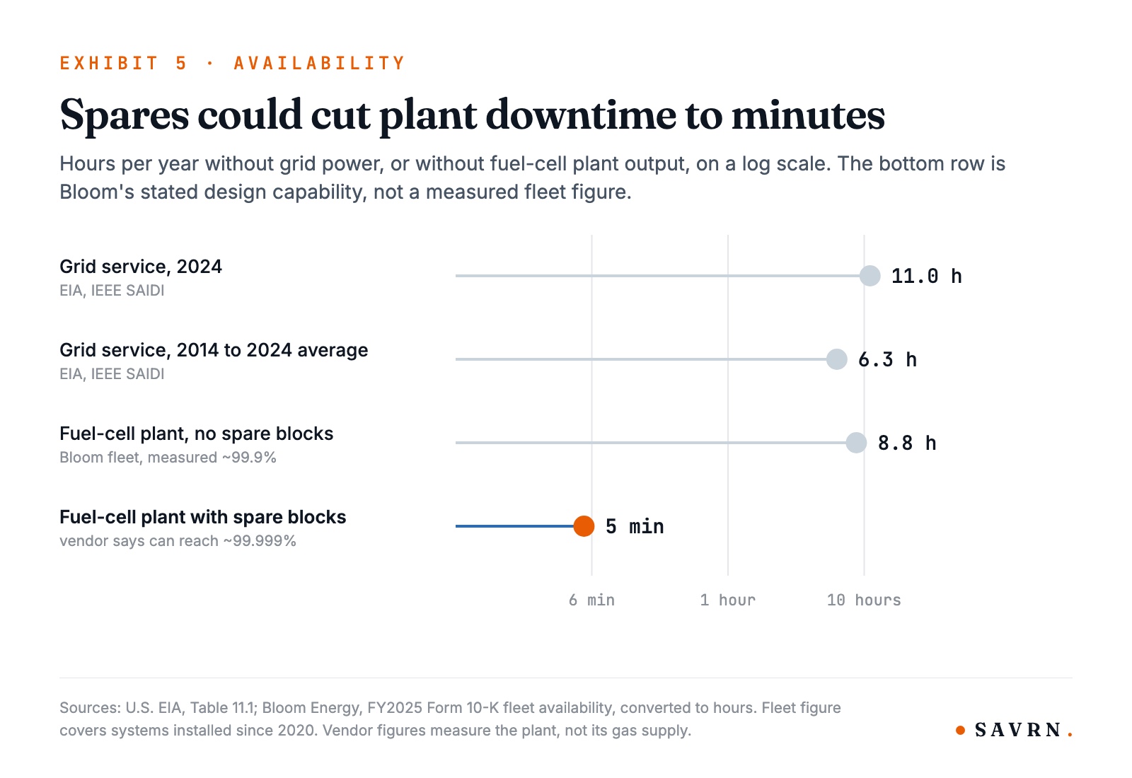 Log-scale dots: grid 11.0 hours in 2024 and 6.3 on average; fuel-cell plant 8.8 hours measured, 5 minutes vendor target