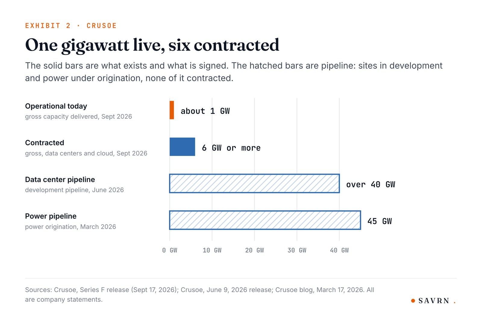 Bar chart of Crusoe capacity: about 1 gigawatt operational, 6 gigawatts or more contracted