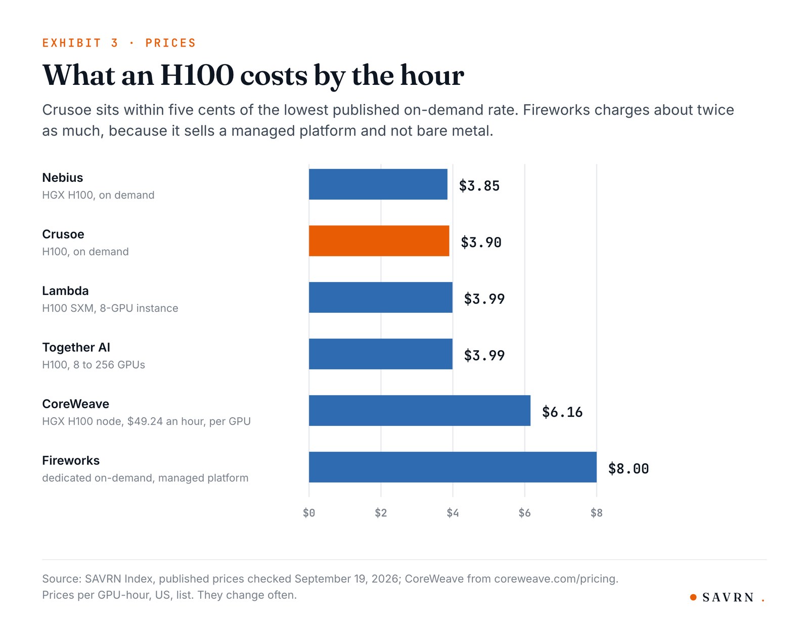 Bar chart of H100 prices per GPU-hour: Nebius $3.85, Crusoe $3.90, Lambda $3.99, Together AI $3.99, CoreWeave $6.16