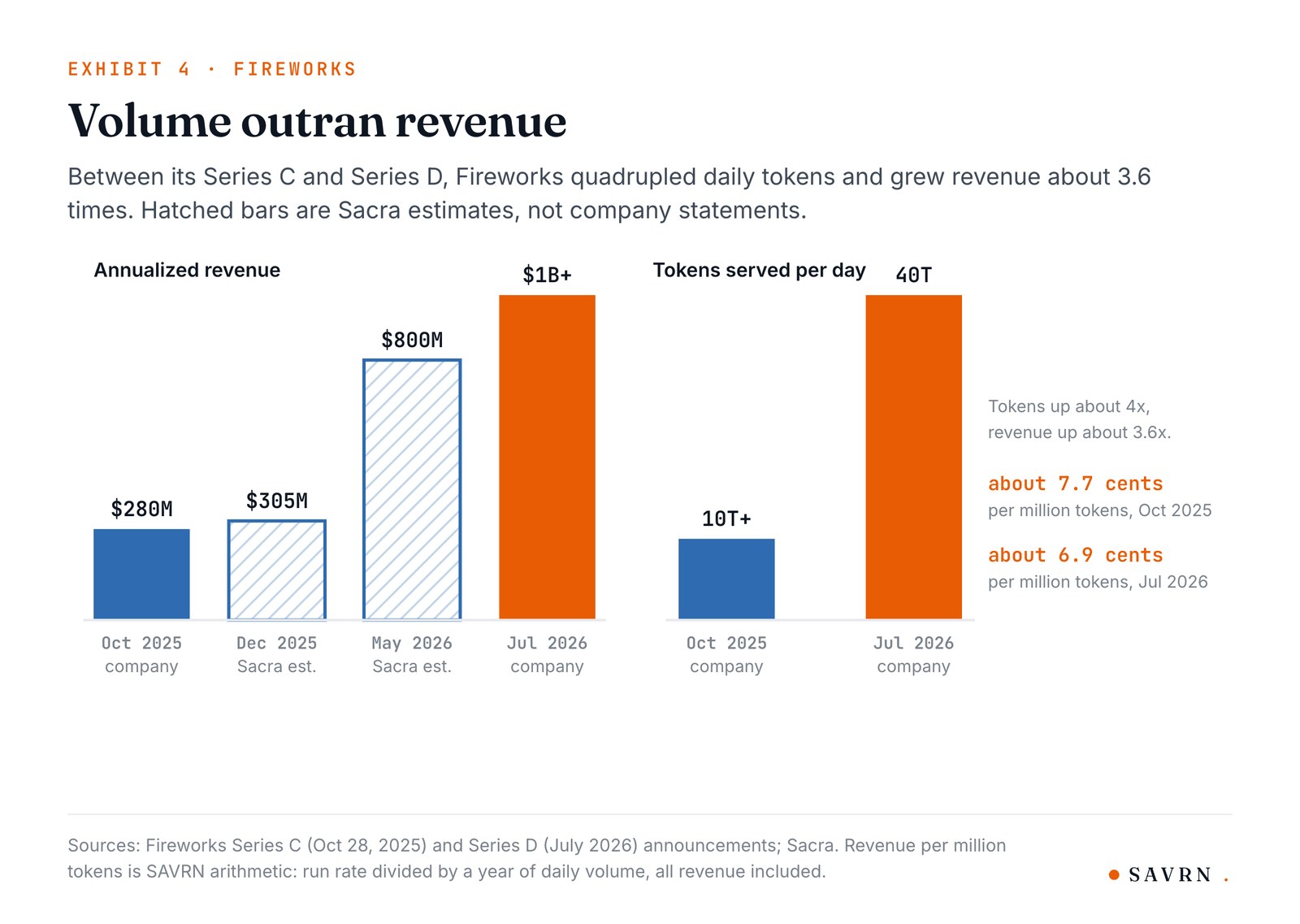 Two bar panels for Fireworks: annualized revenue of $280 million in October 2025 rising to over $1 billion in July 2026