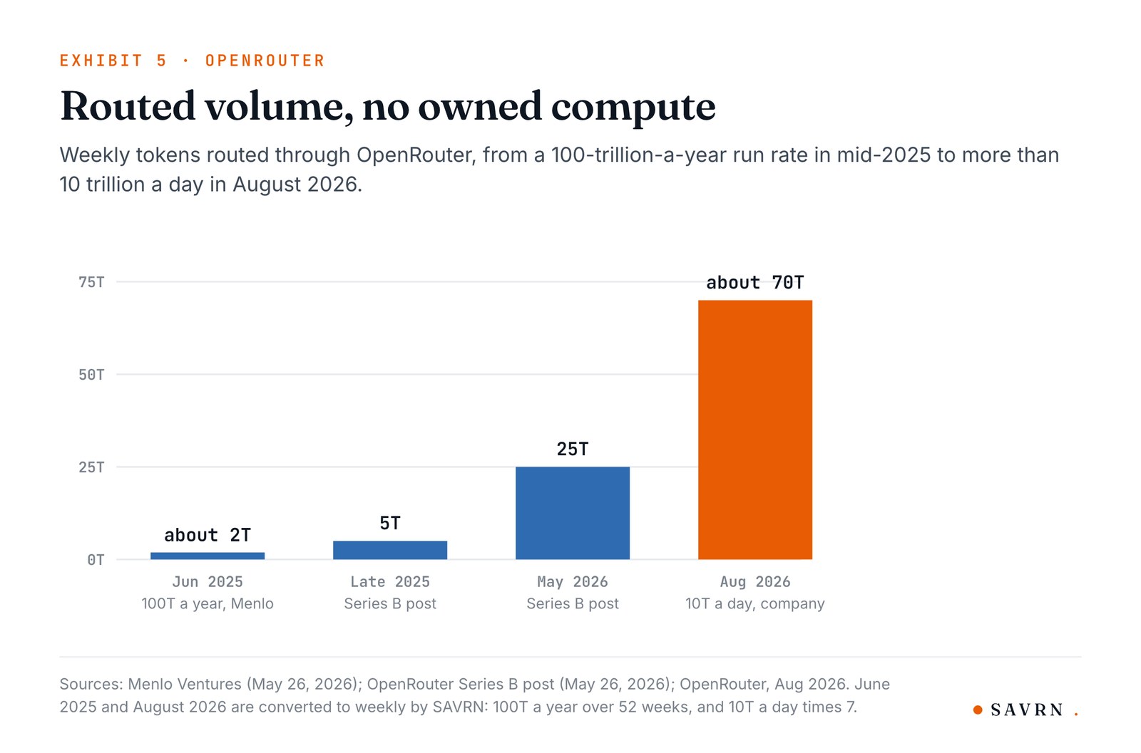 Bar chart of OpenRouter weekly routed tokens: about 2 trillion in June 2025, 5 trillion in late 2025, 25 trillion in May 2026