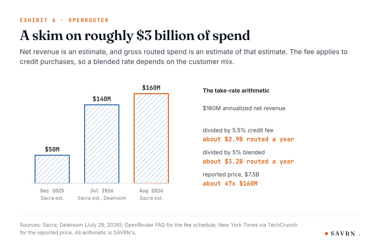 Bar chart of Sacra's OpenRouter revenue estimates, $50 million, $140 million, and $160 million