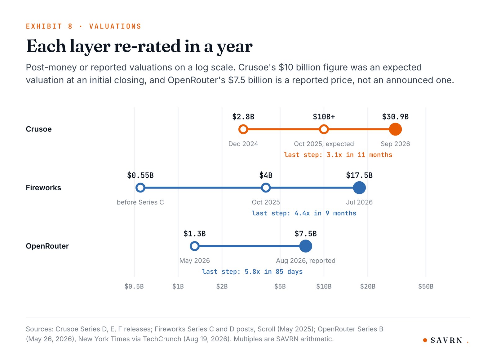 Log-scale valuation steps: Crusoe $2.8 billion, $10 billion or more, then $30.9 billion; Fireworks $0.55 billion, $4 billion
