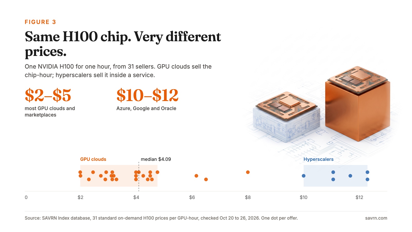 Two identical copper H100 chips on low and tall pedestals beside a chart of 31 H100 prices