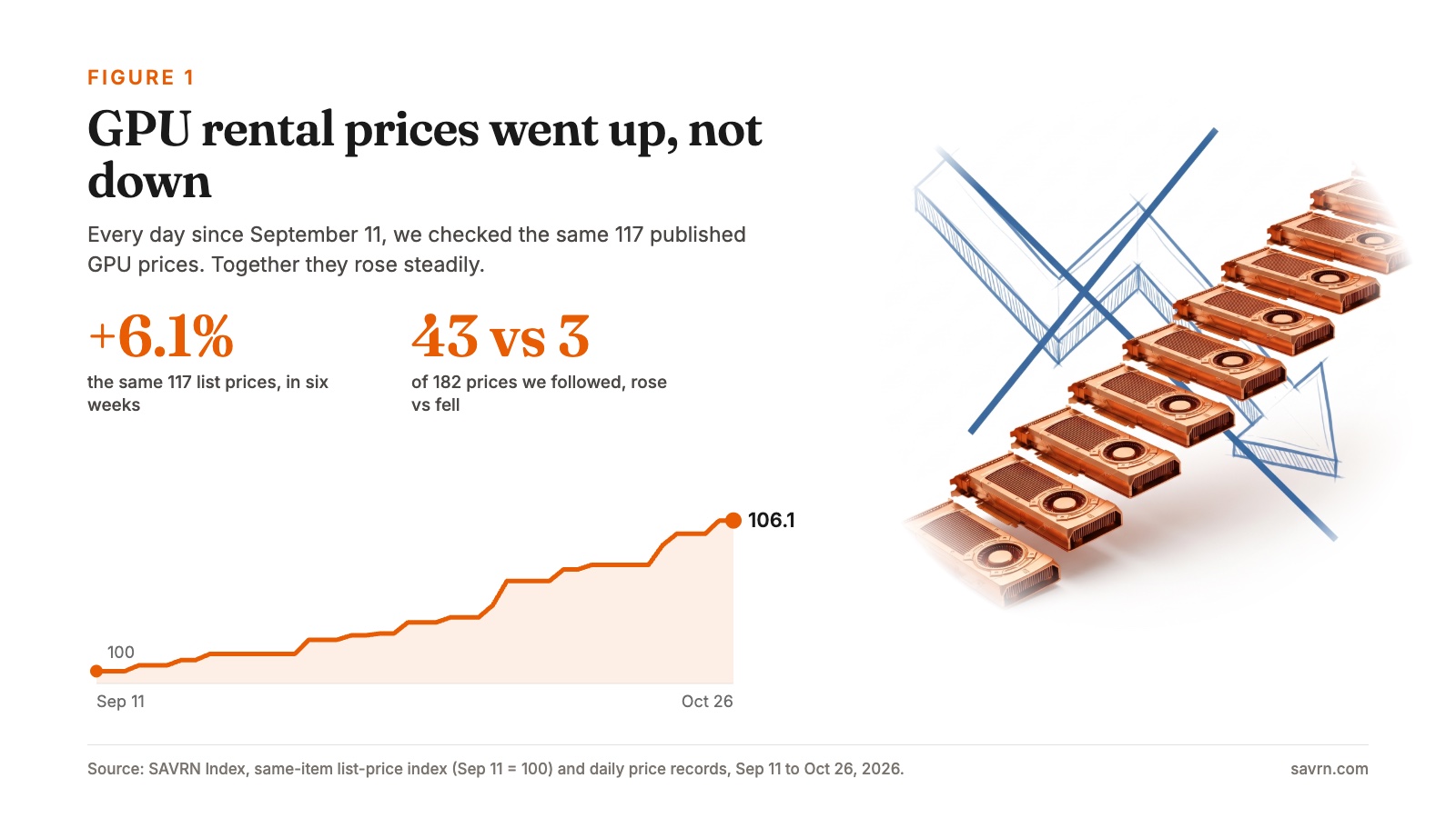 Copper staircase of GPU cards beside a chart of GPU rental prices rising 6.1% in six weeks