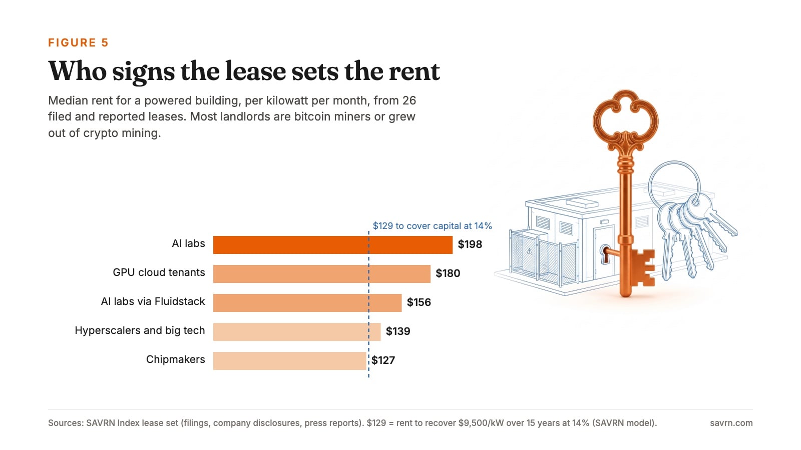 Copper key in a blueprint data center beside bars of median lease rent by tenant type