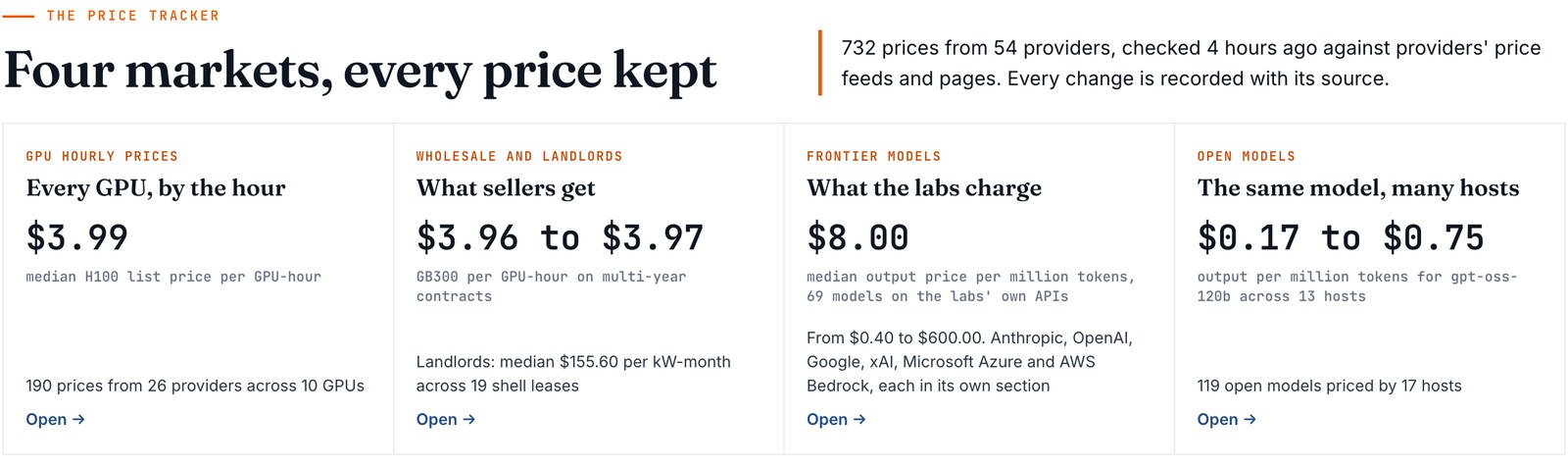 Four cards on the SAVRN Index pricing overview: GPU hourly prices with a $3.99 median H100