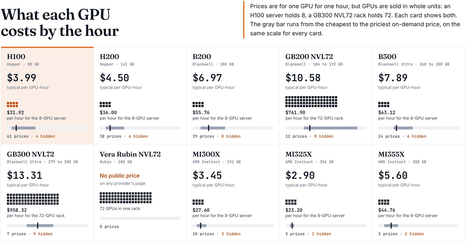 Ten GPU cards on the SAVRN Index GPU page showing typical per GPU-hour prices for H100, H200, B200, GB200 NVL72, B300