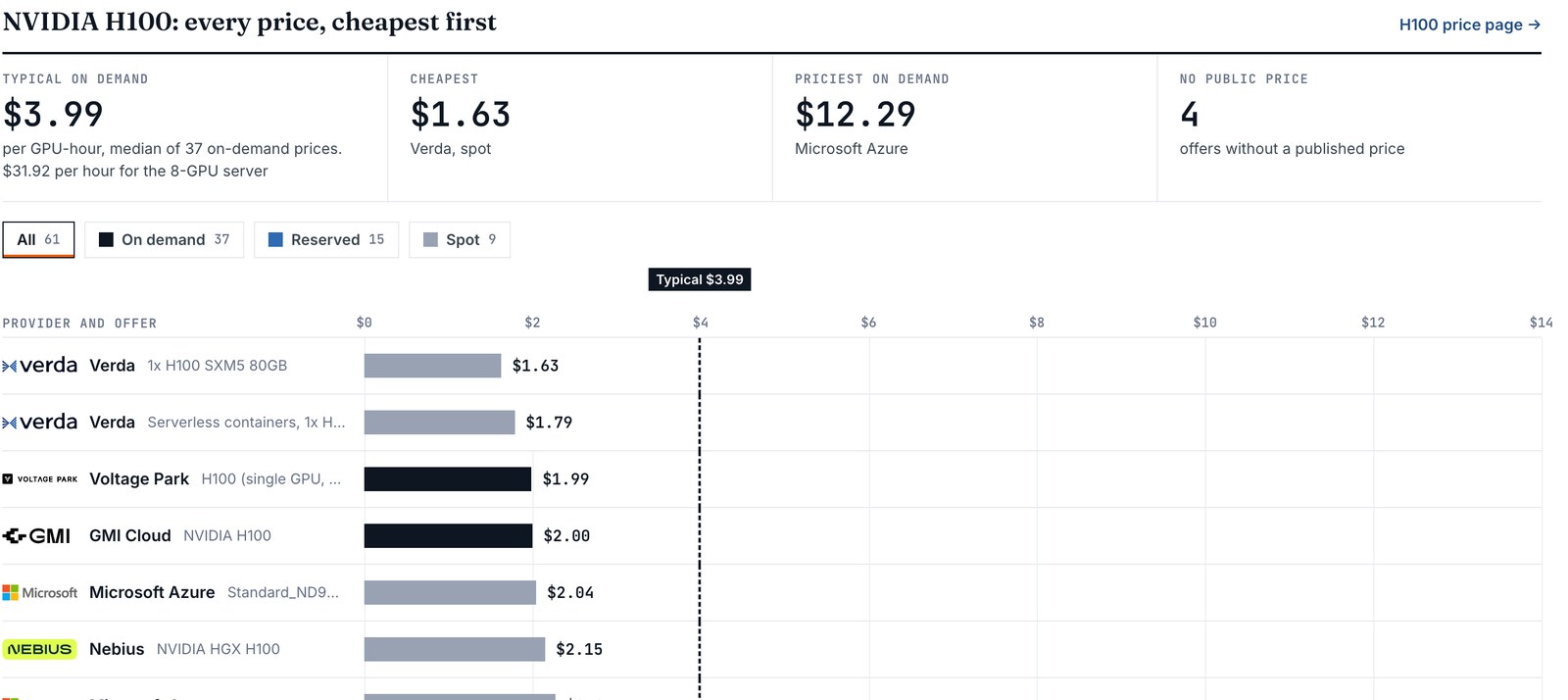 The NVIDIA H100 price list on the SAVRN Index, cheapest first: Verda $1.63 spot, Verda $1.79, Voltage Park $1.99