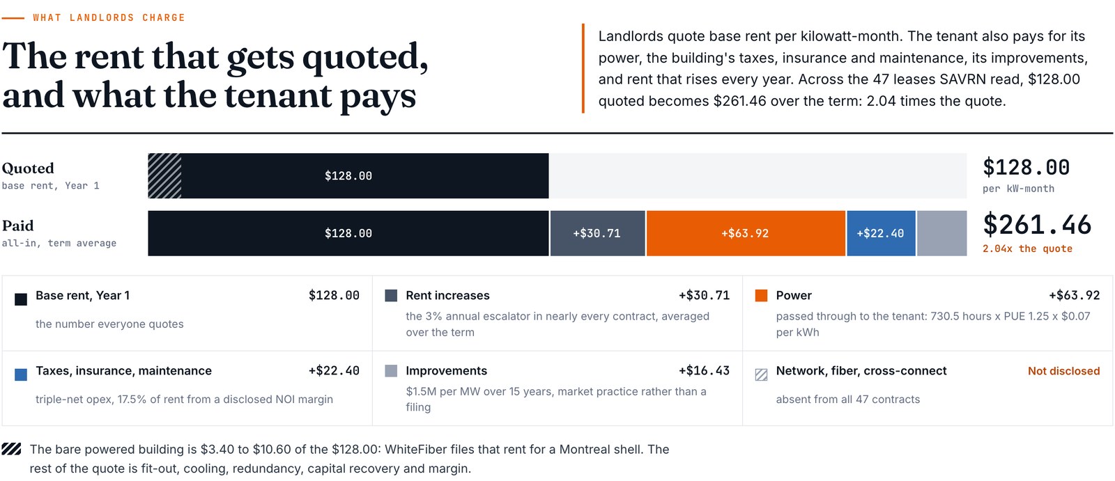 Two stacked bars on the SAVRN Index wholesale page: $128.00 quoted base rent