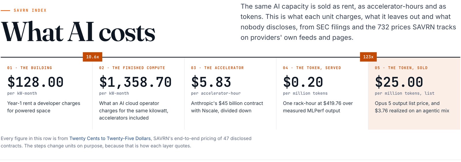 The What AI Costs page on the SAVRN Index showing the five-step price ladder: $128.00 per kW-month, $1,358.70 per kW-month