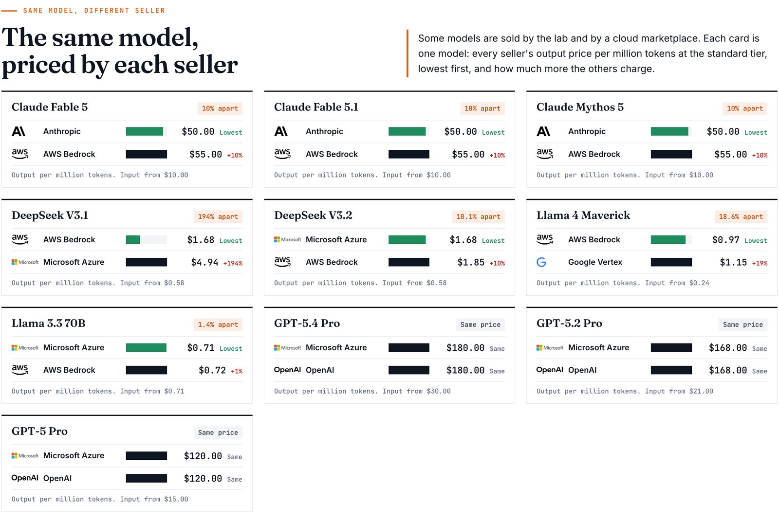 Ten cards on the SAVRN Index frontier model page comparing each seller's output price for the same model