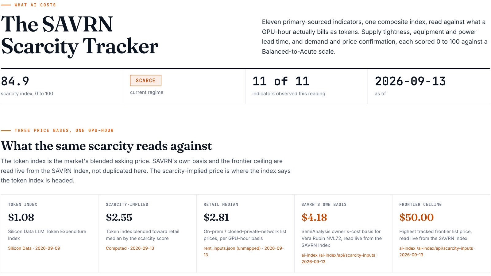 The top of the SAVRN Scarcity Tracker: a scarcity index of 84.9, the Scarce regime, 11 of 11 indicators observed