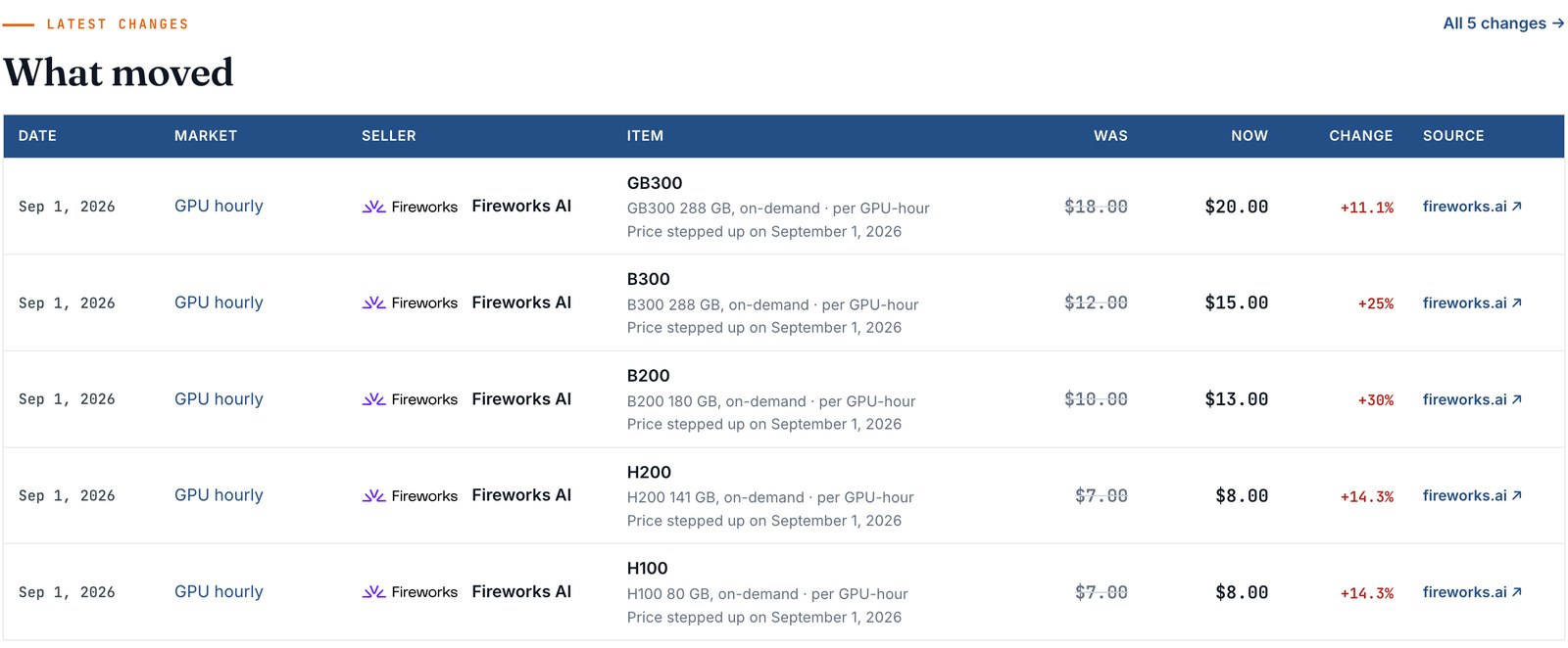 The What moved table on the SAVRN Index listing five Fireworks AI price changes on September 1, 2026: GB300 $18.00 to $20.00