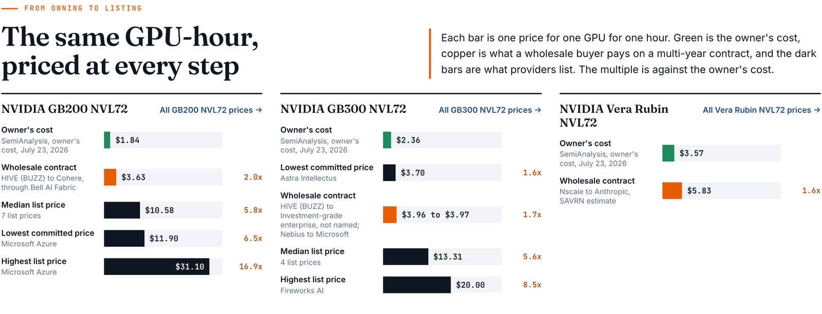 Three panels on the SAVRN Index wholesale page pricing the same GPU-hour at every step for GB200 NVL72