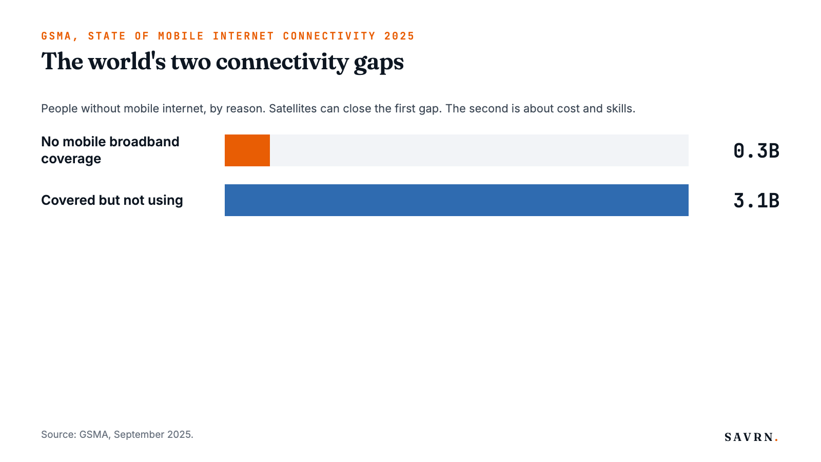 Bar chart comparing 0.3 billion people without mobile broadband coverage to 3.1 billion covered but not using it