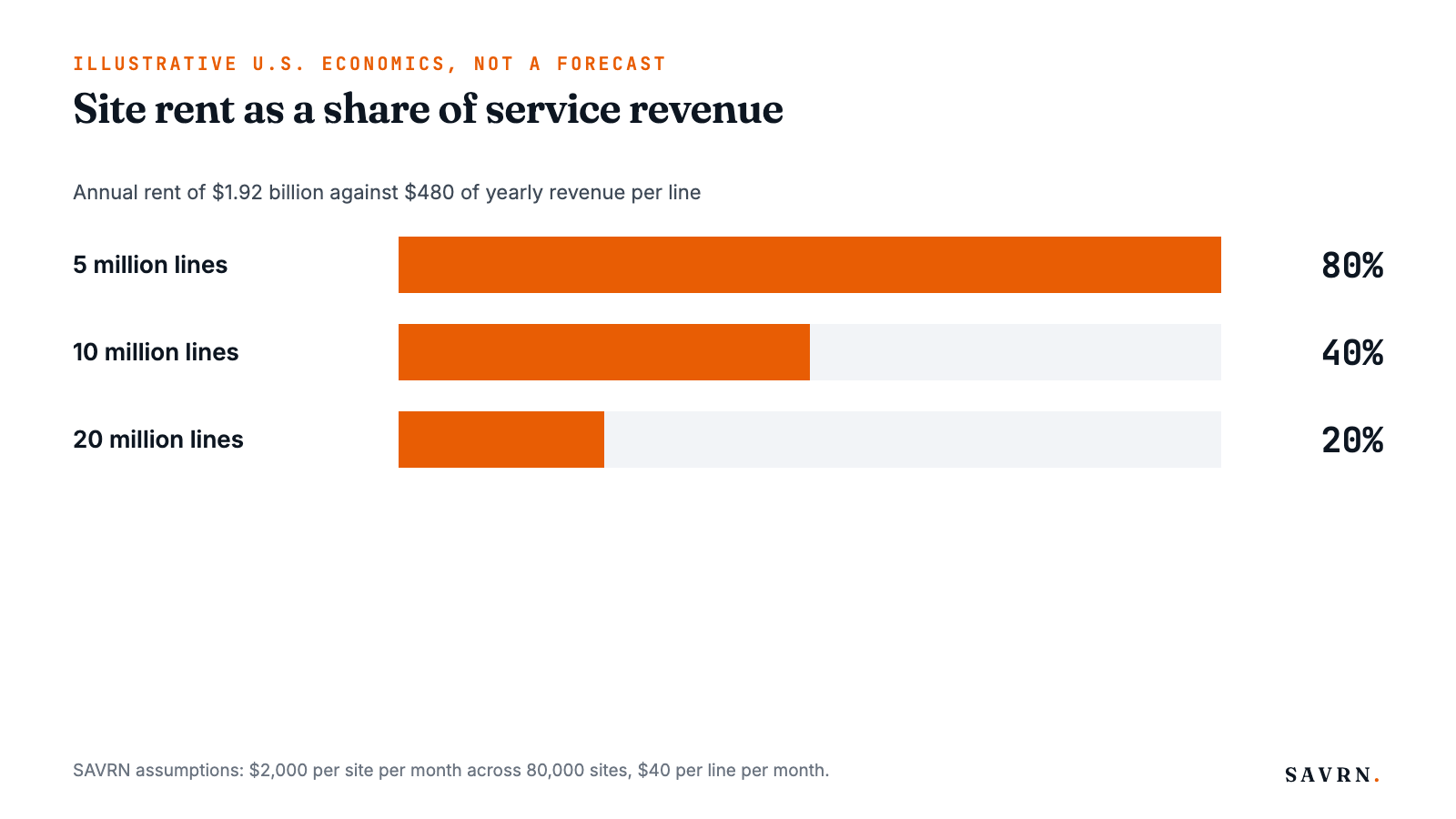 Bar chart of site rent at 80%, 40% and 20% of service revenue at 5, 10 and 20 million lines