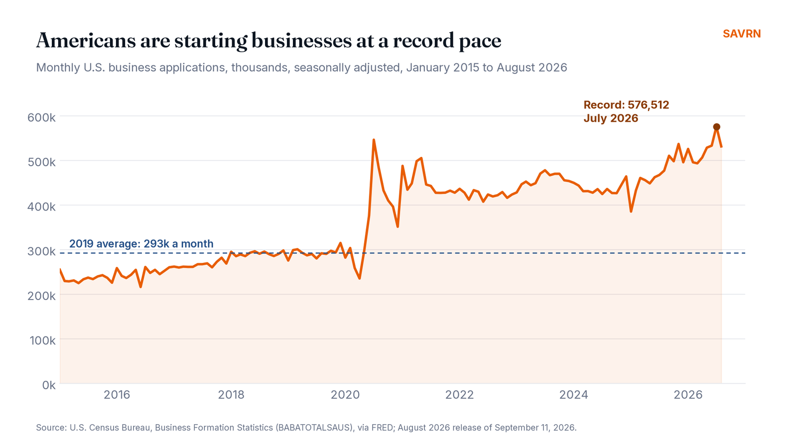 Americans are starting businesses at a record pace