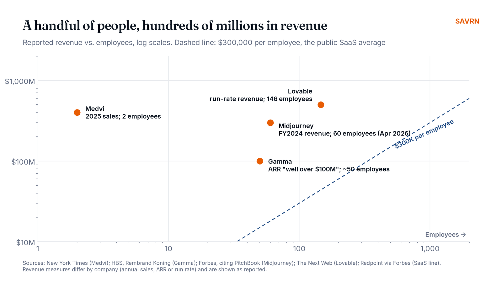 A handful of people, hundreds of millions in revenue