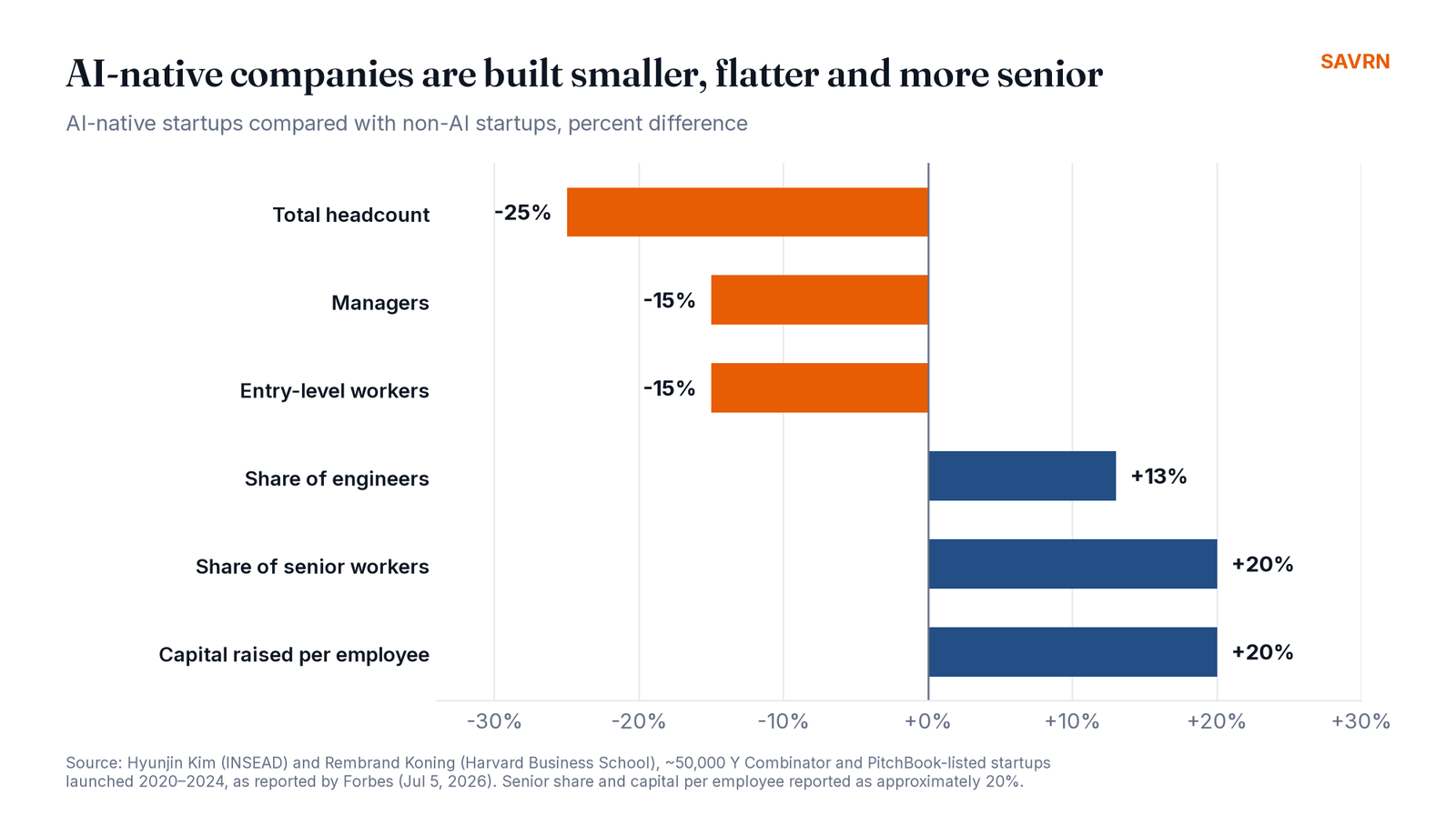 AI-native companies are built smaller, flatter and more senior