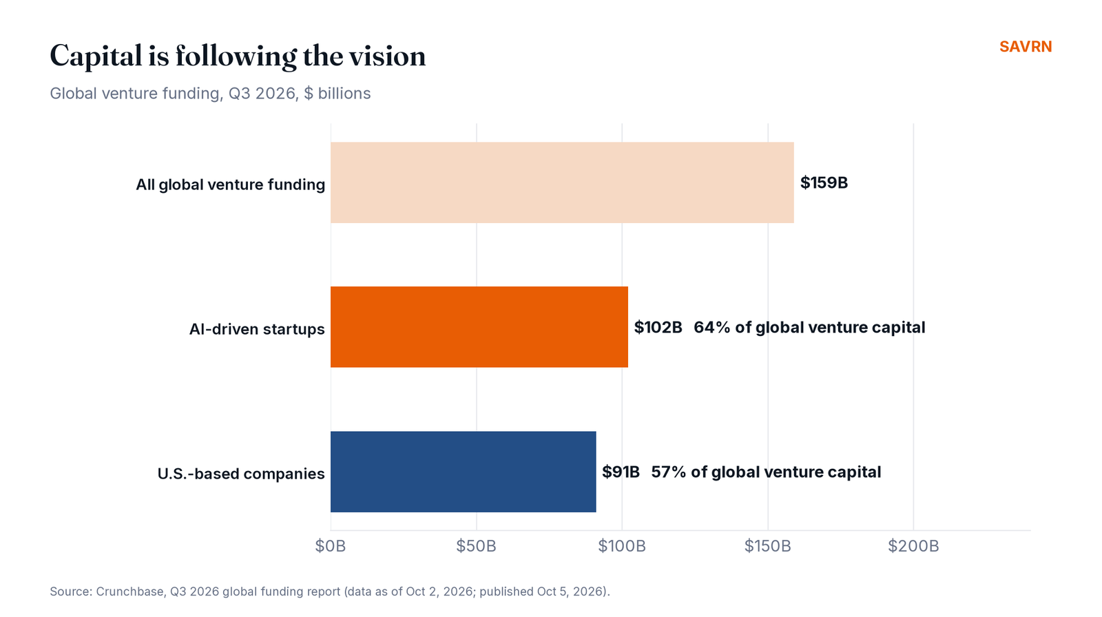 Capital is following the vision