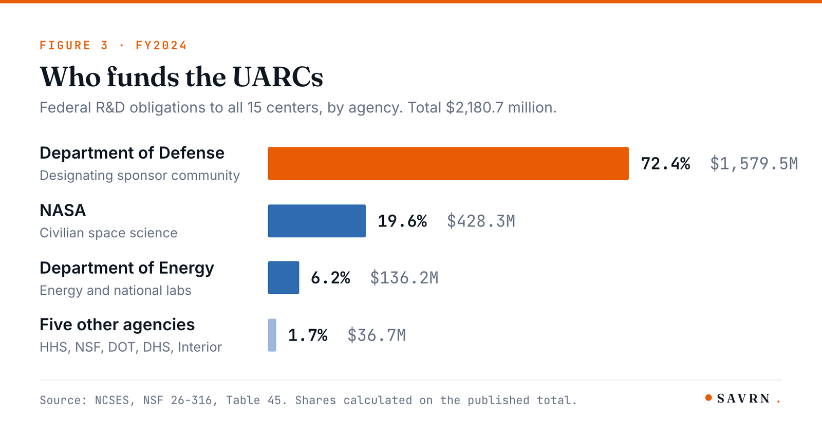 Bar chart of FY2024 UARC obligations by agency: DoD 72.4%, NASA 19.6%, DOE 6.2%, others 1.7%