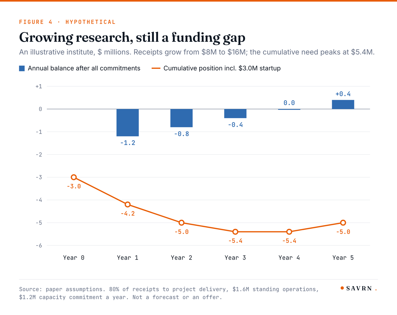 Hypothetical institute: annual balance bars from -1.2 to 0.4 and cumulative need peaking at -5.4 million