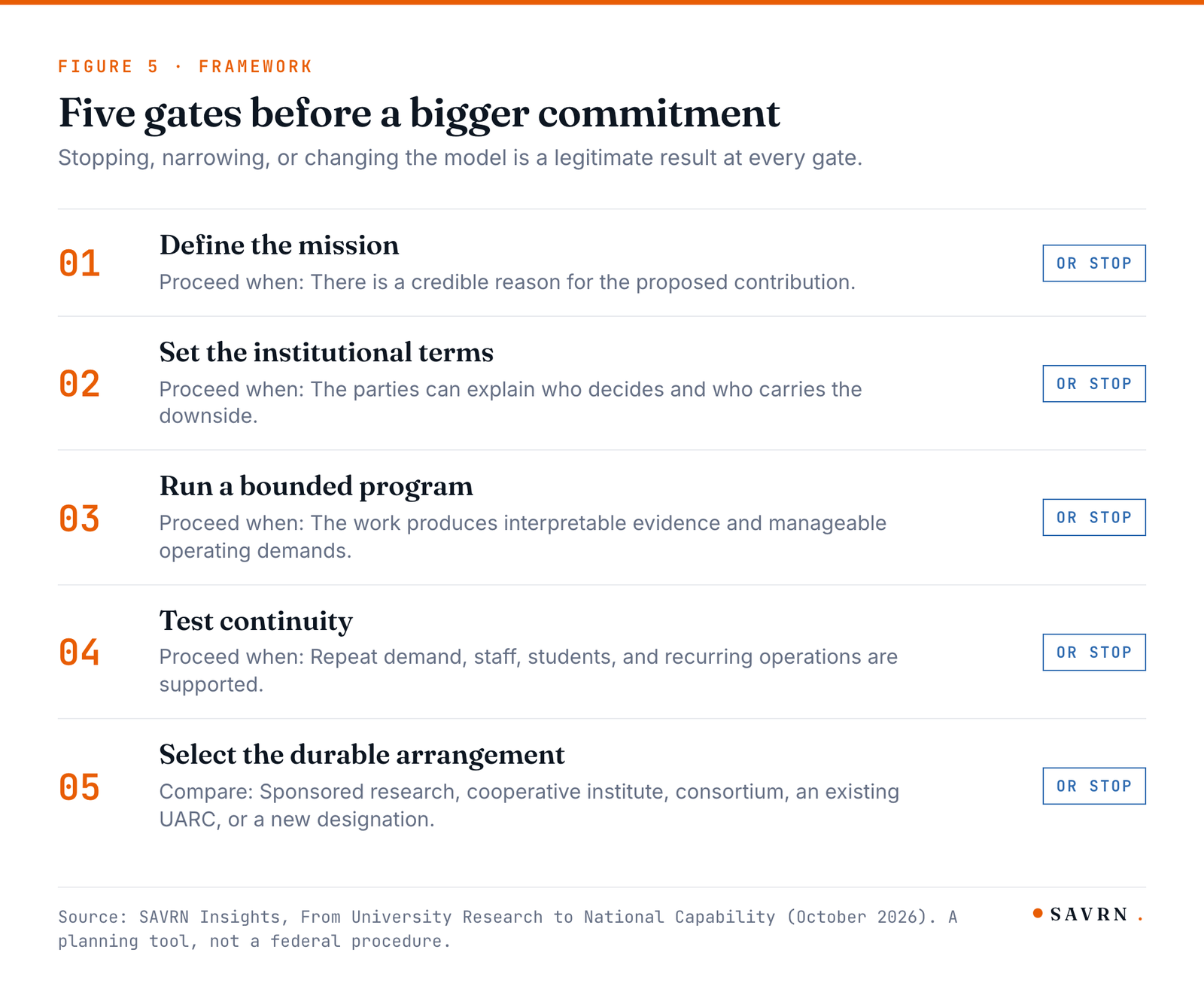 Five decision gates from defining the mission to selecting the durable arrangement, each with a stop option