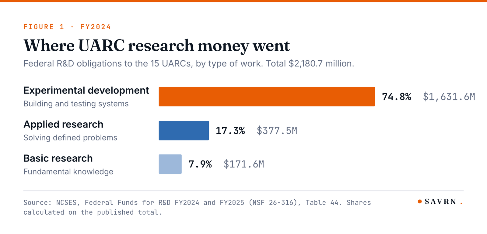 Bar chart of FY2024 UARC obligations: 74.8% experimental development, 17.3% applied, 7.9% basic