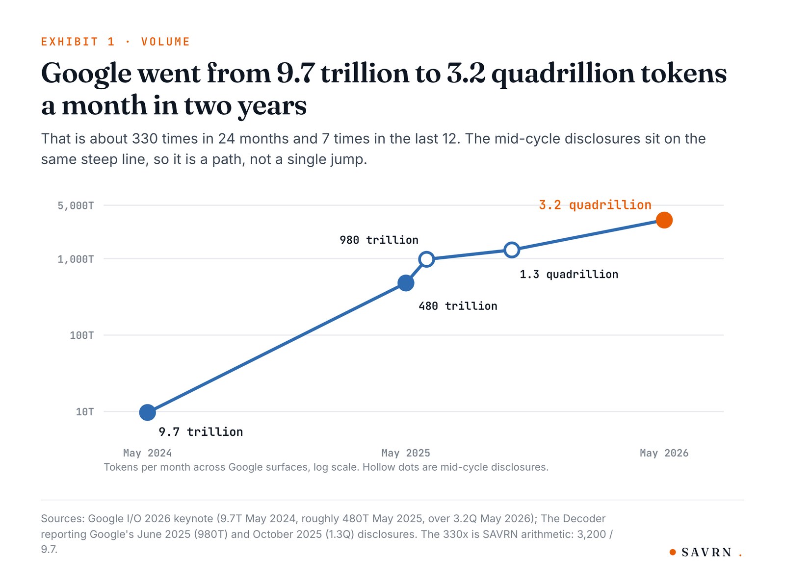 Log-scale line chart of Google monthly tokens: 9.7 trillion in May 2024, 480 trillion in May 2025, 980 trillion in June 2025