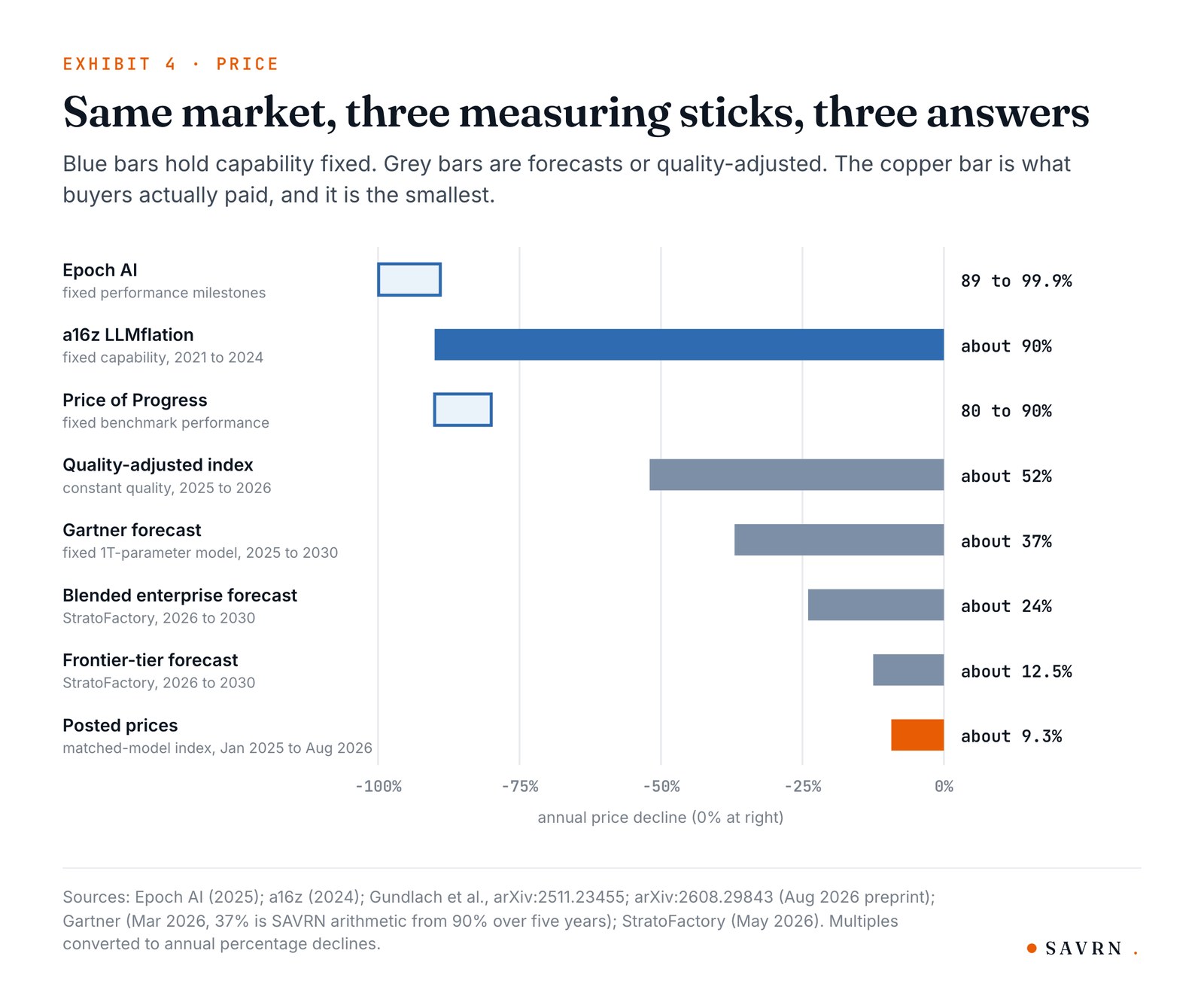Bar chart of annual price decline by measurement basis