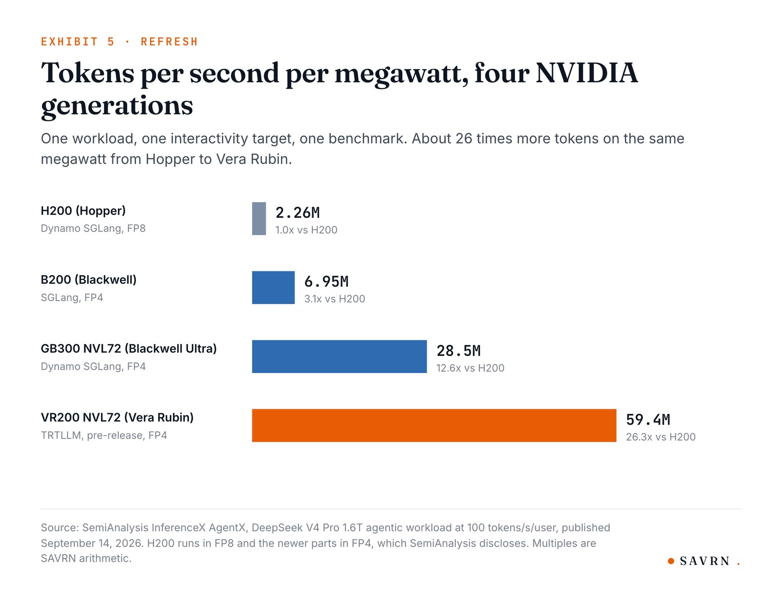 Bar chart of tokens per second per megawatt: H200 2.26 million, B200 6.95 million, GB300 NVL72 28.5 million