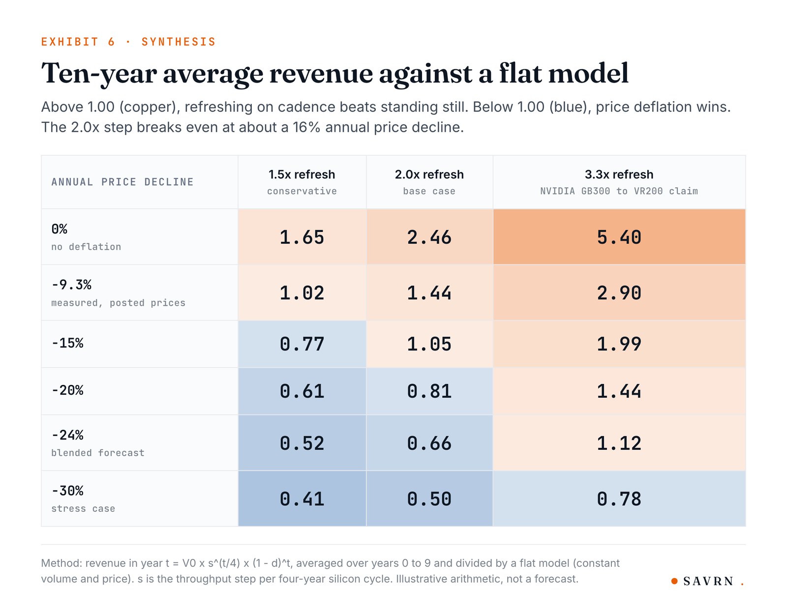 Heat grid of ten-year average revenue against a flat model for 1.5x, 2.0x