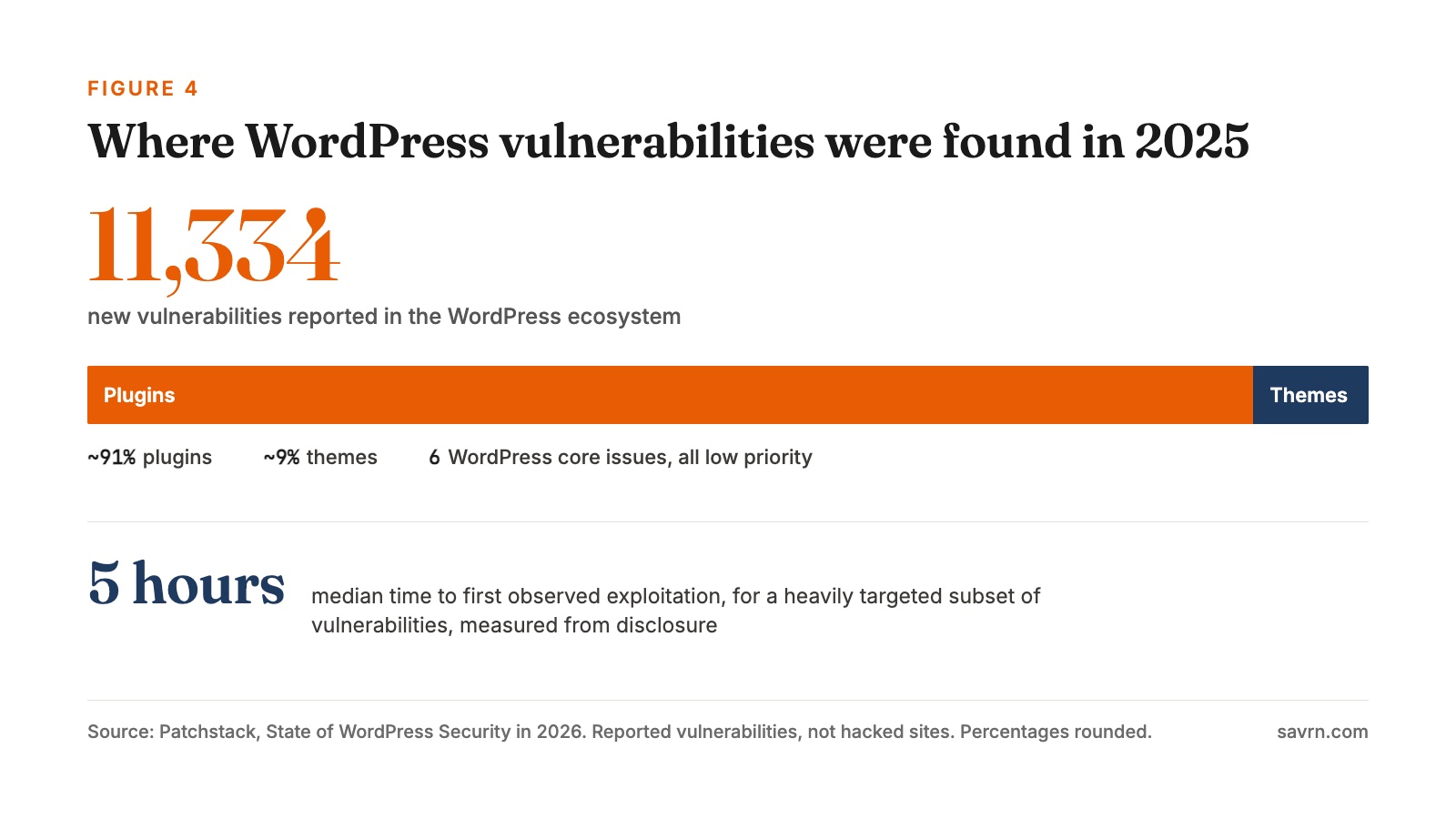 Bar showing about 91% of 11,334 WordPress vulnerabilities in plugins and 9% in themes in 2025