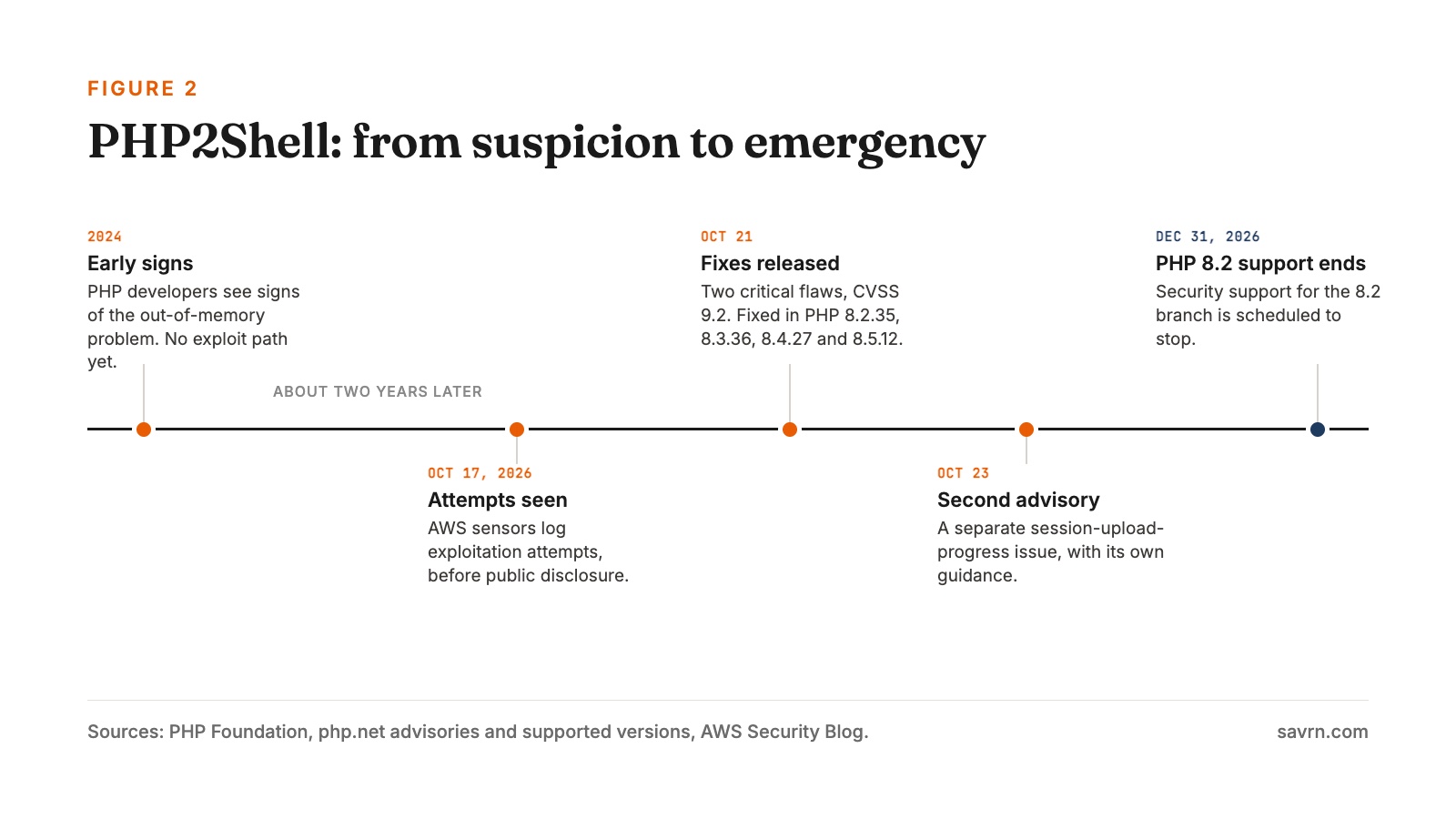 Timeline of PHP2Shell from early signs in 2024 to fixes on October 21, 2026 and PHP 8.2 end of support