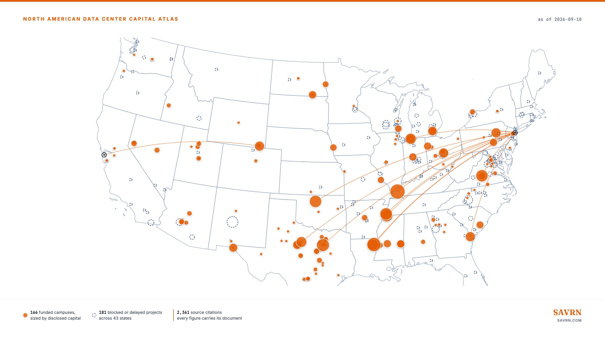 Data map of the lower 48 United States drawn from the atlas itself: 166 funded data center campuses plotted as copper discs sized by disclosed capital, 181 blocked or delayed projects drawn as dashed blueprint outlines across 43 states, and copper arcs running from the New York and San Francisco financial centers to the largest funded campuses