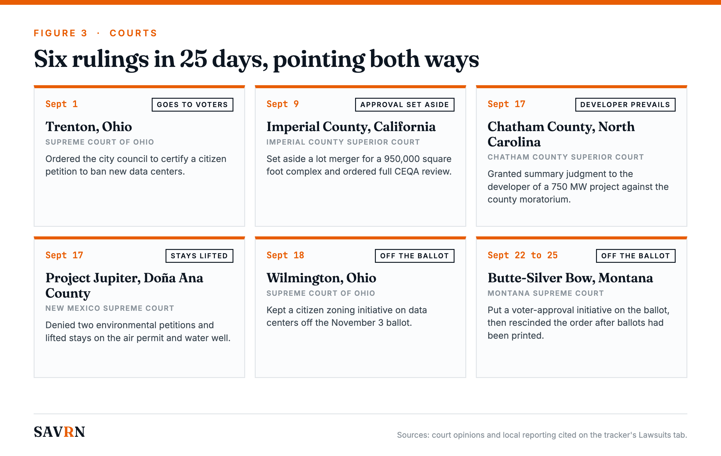 Six court rulings on data centers from September 1 to September 25, 2026 in Ohio, California, North Carolina